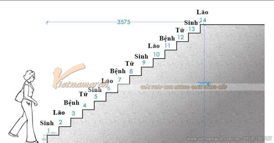 Cách tính bậc cầu thang > Cách tính bậc cầu thang dựa trên quy luật Sinh - Lão - Bệnh - Tử